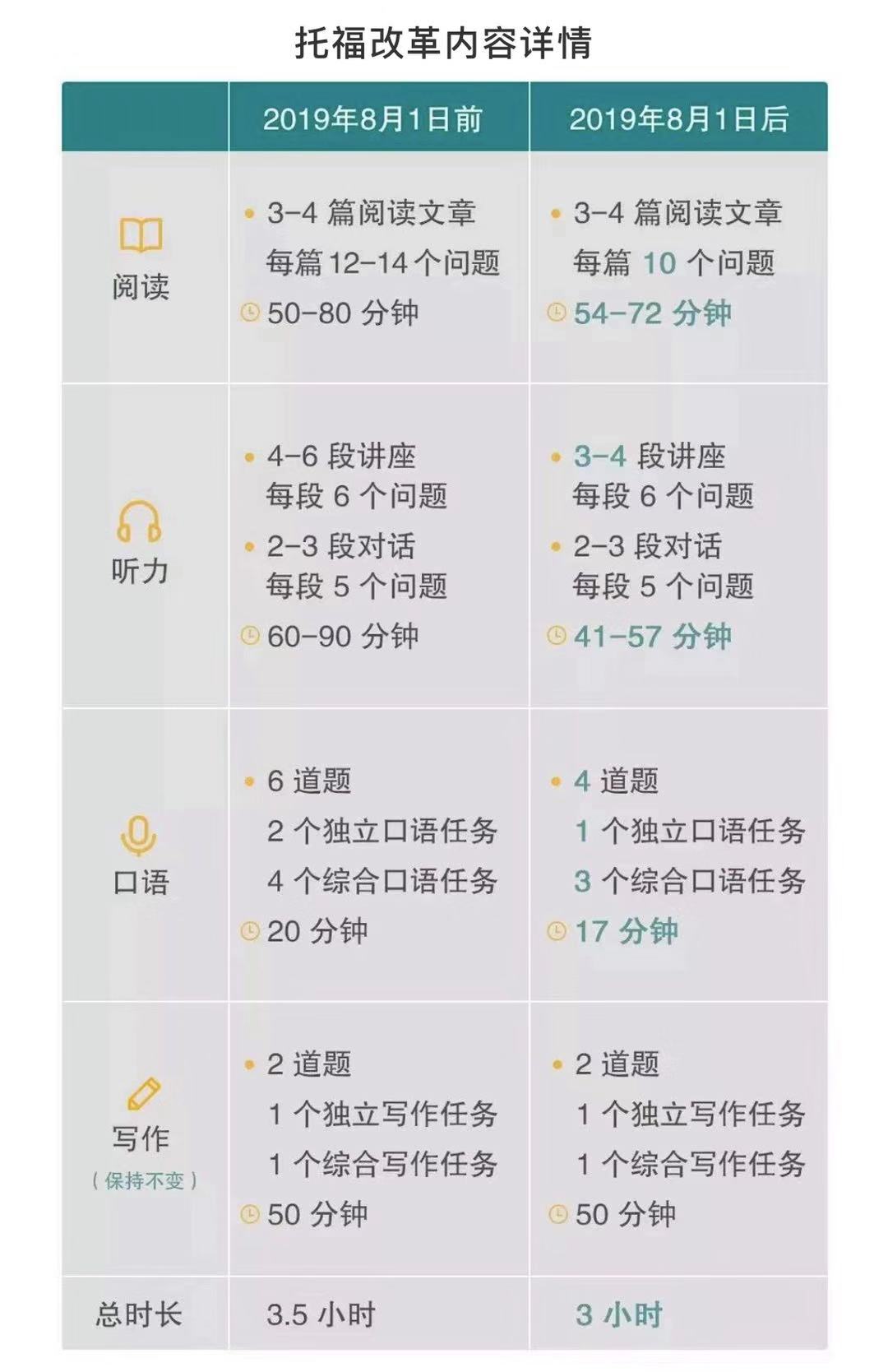 托福最新改革,托福全新调整