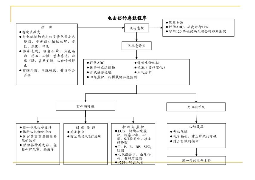 急诊抢救流程图最新版-急诊救治流程图全新修订版