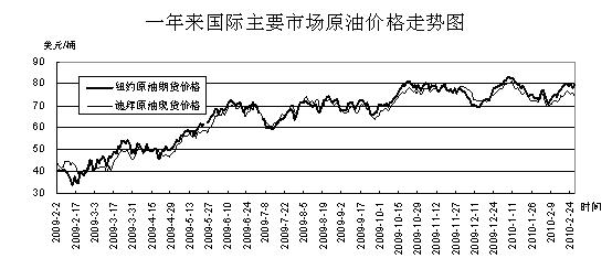 国际油价最新消息原油价