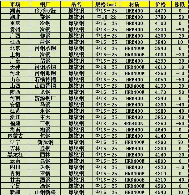 最新发布：龙钢产品价格走势及实时行情一览