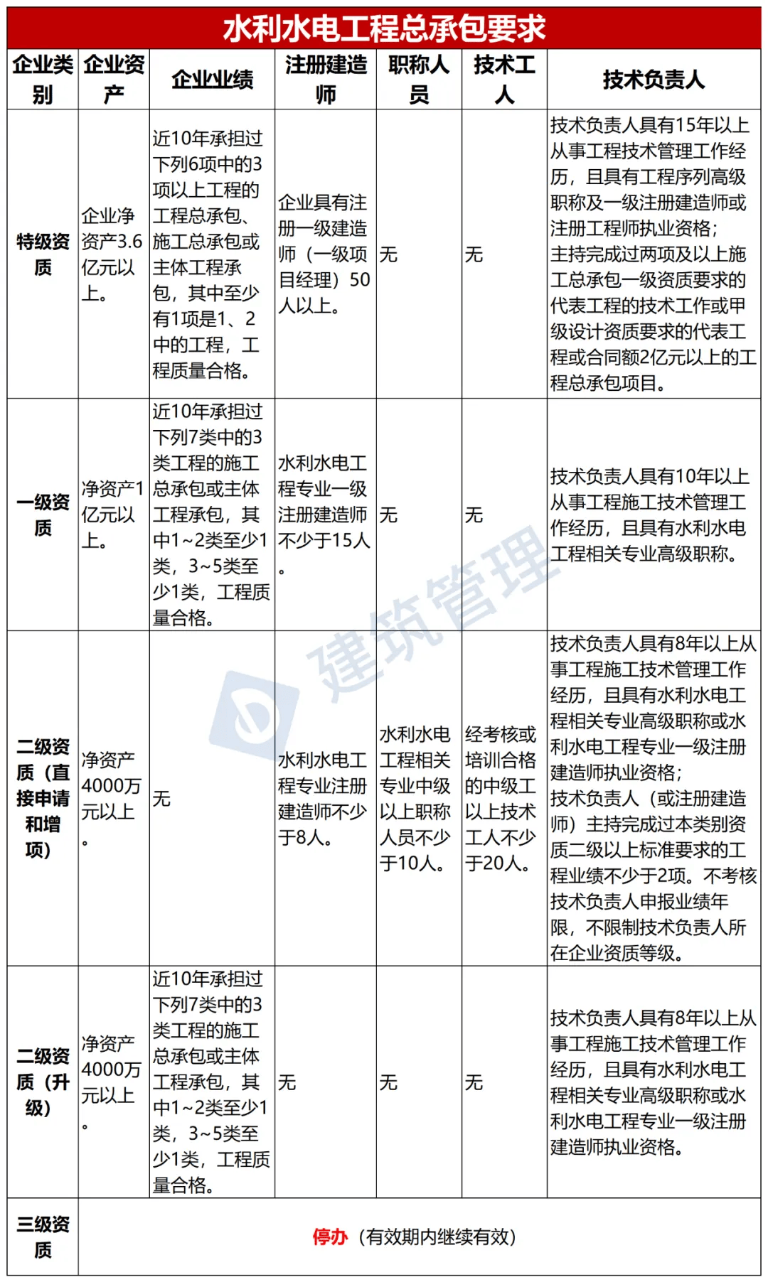 2025年最新发布：建筑工程领域管理规范与建造师执业标准解读